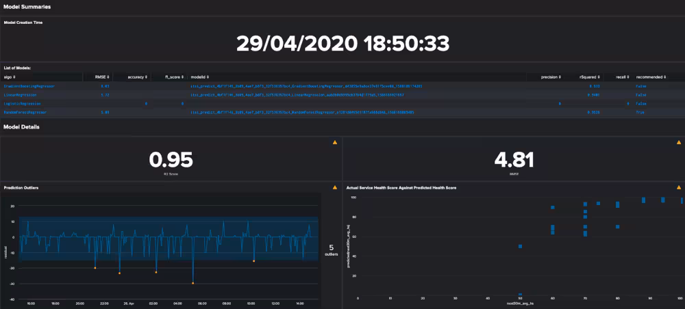 Monitoring Model Drift in ITSI