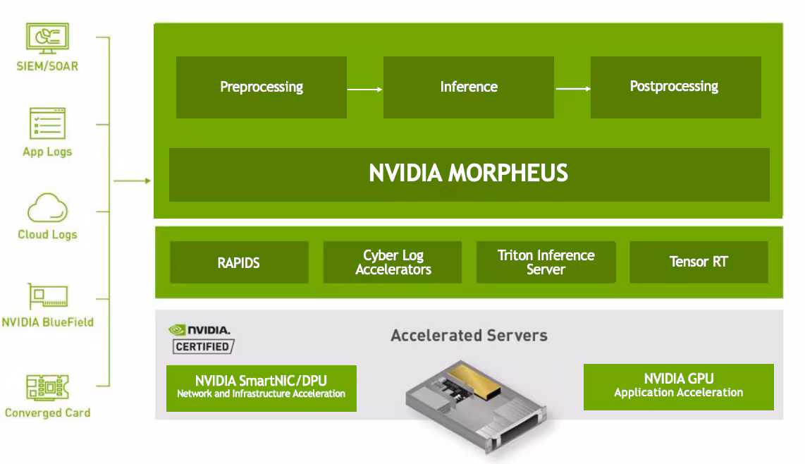 Training a 'Copilot' for Splunk SPL and Increasing Model Throughput by 5x With NVIDIA Morpheus