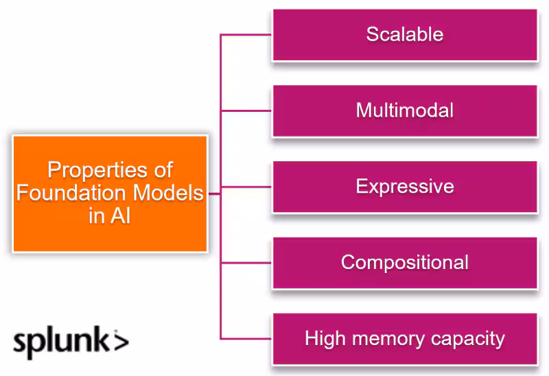 Properties of foundation models in Artificial Inteligence