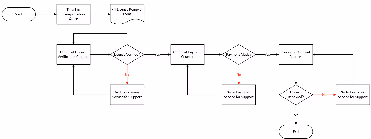 As is process flowchart example