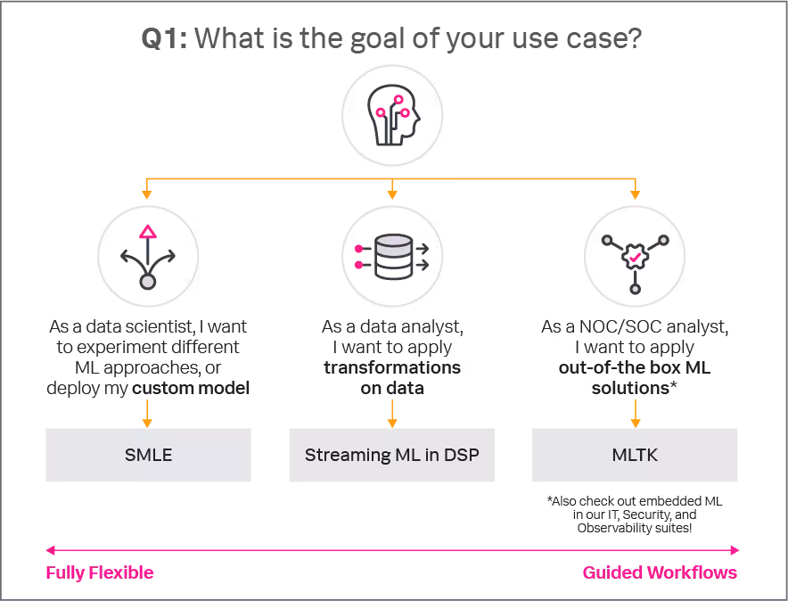 Machine Learning Guide: Choosing the Right Workflow