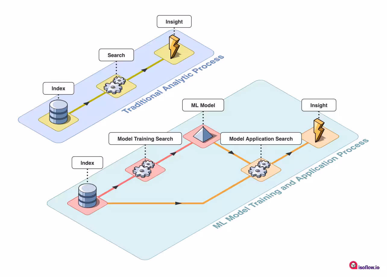 Getting Started with Machine Learning at Splunk