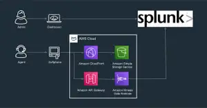 Splunk App for Amazon Connect: End-to-End(point) Visibility for an Optimal Customer Experience