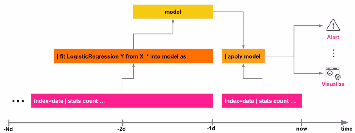 Improve your machine learning pipelines