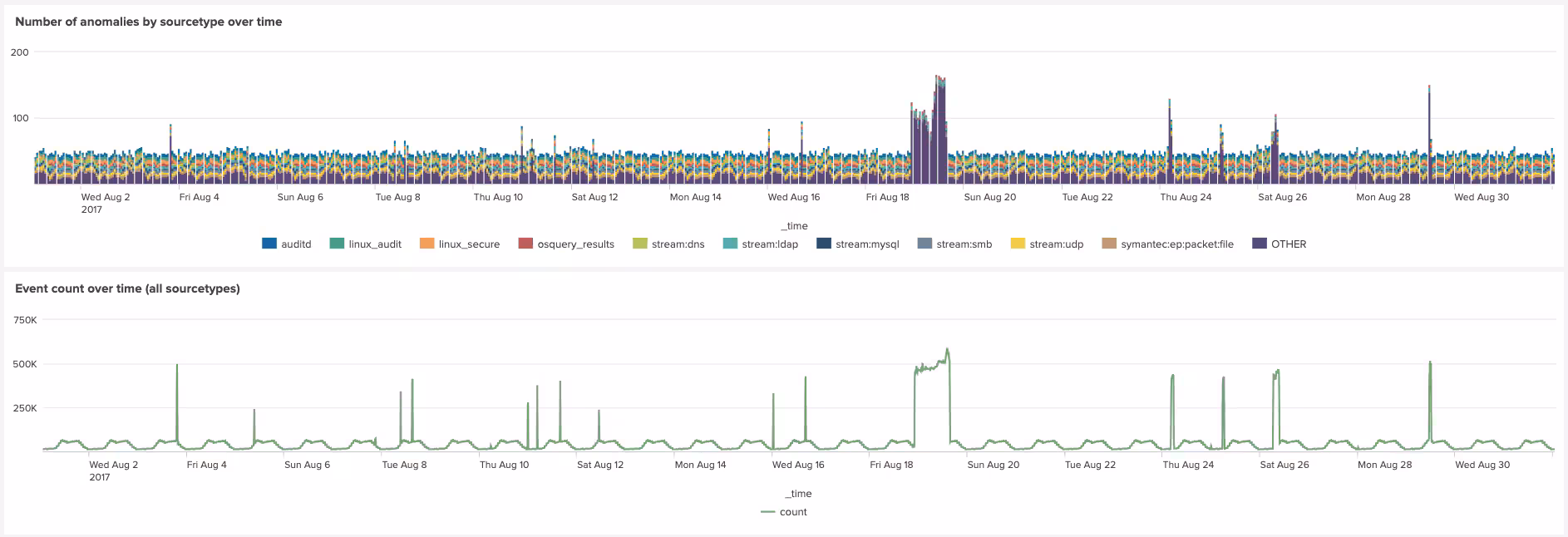 Cyclical Statistical Forecasts and Anomalies - Part 6