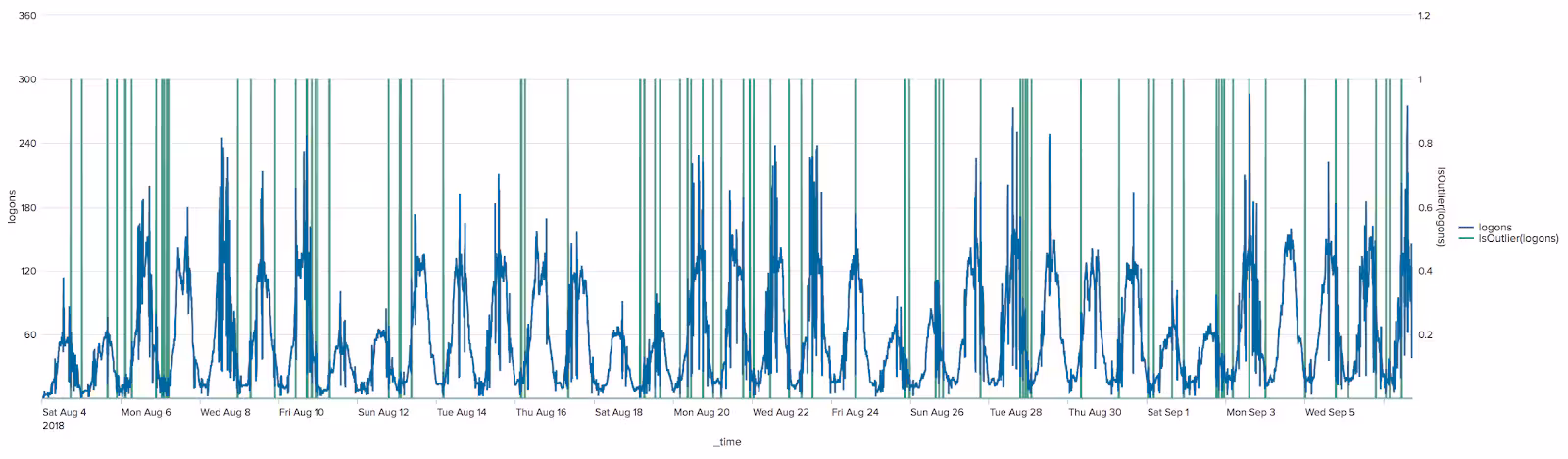 cyclical data set