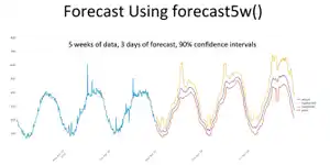 Cyclical Statistical Forecasts and Anomalies - Part 3