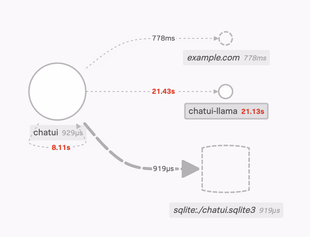 Observability Meets Security: Tracing that Connection