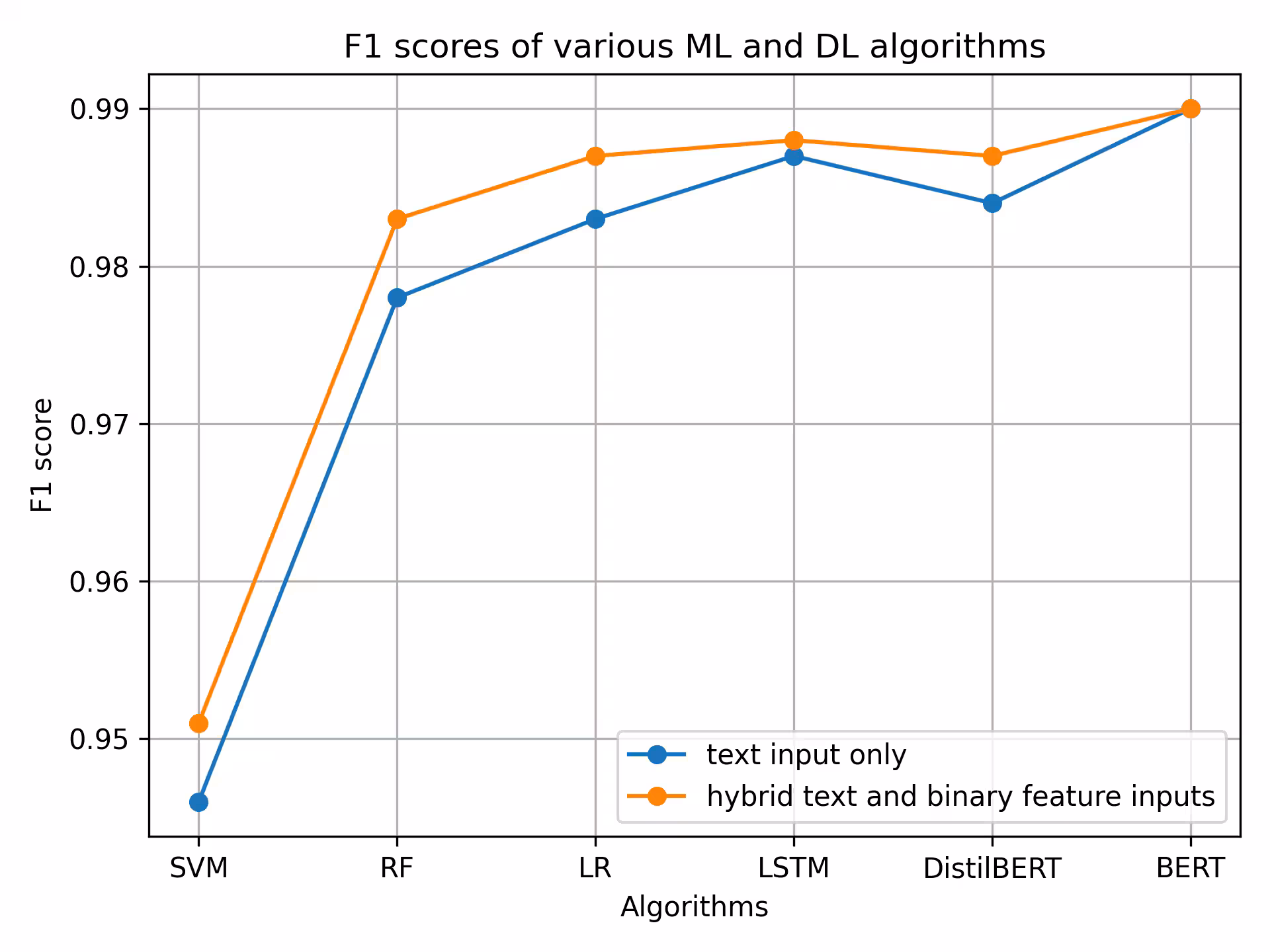 F1 scores of various ML and DL algorithms