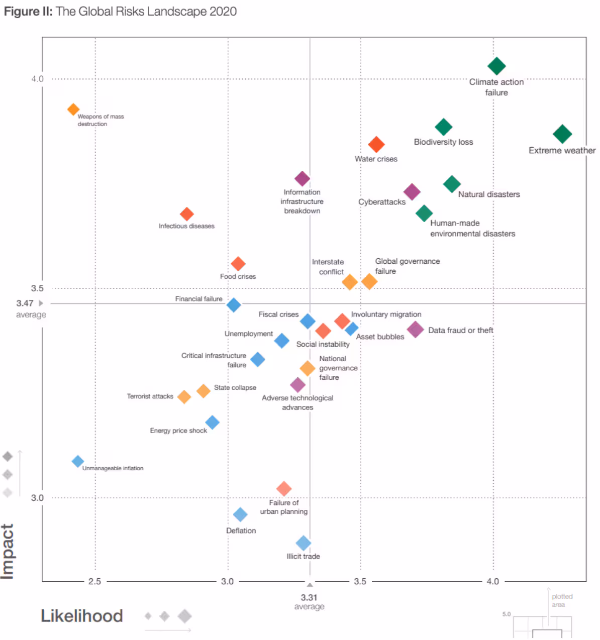 WEF Global Risks Landscape 2020