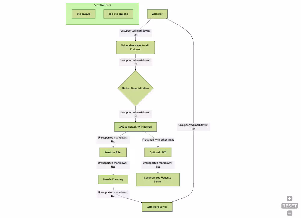 CosmicSting: A Critical XXE Vulnerability in Adobe Commerce and Magento (CVE-2024-34102)