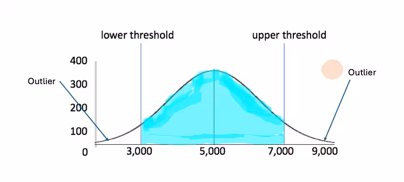 The Geometry of Fraud Detection