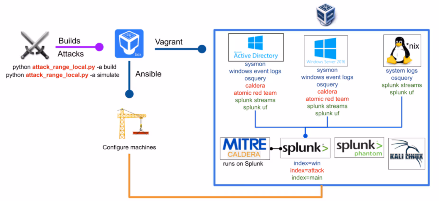 Detecting CVE-2020-1472 (CISA ED 20-04) Using Splunk Attack Range