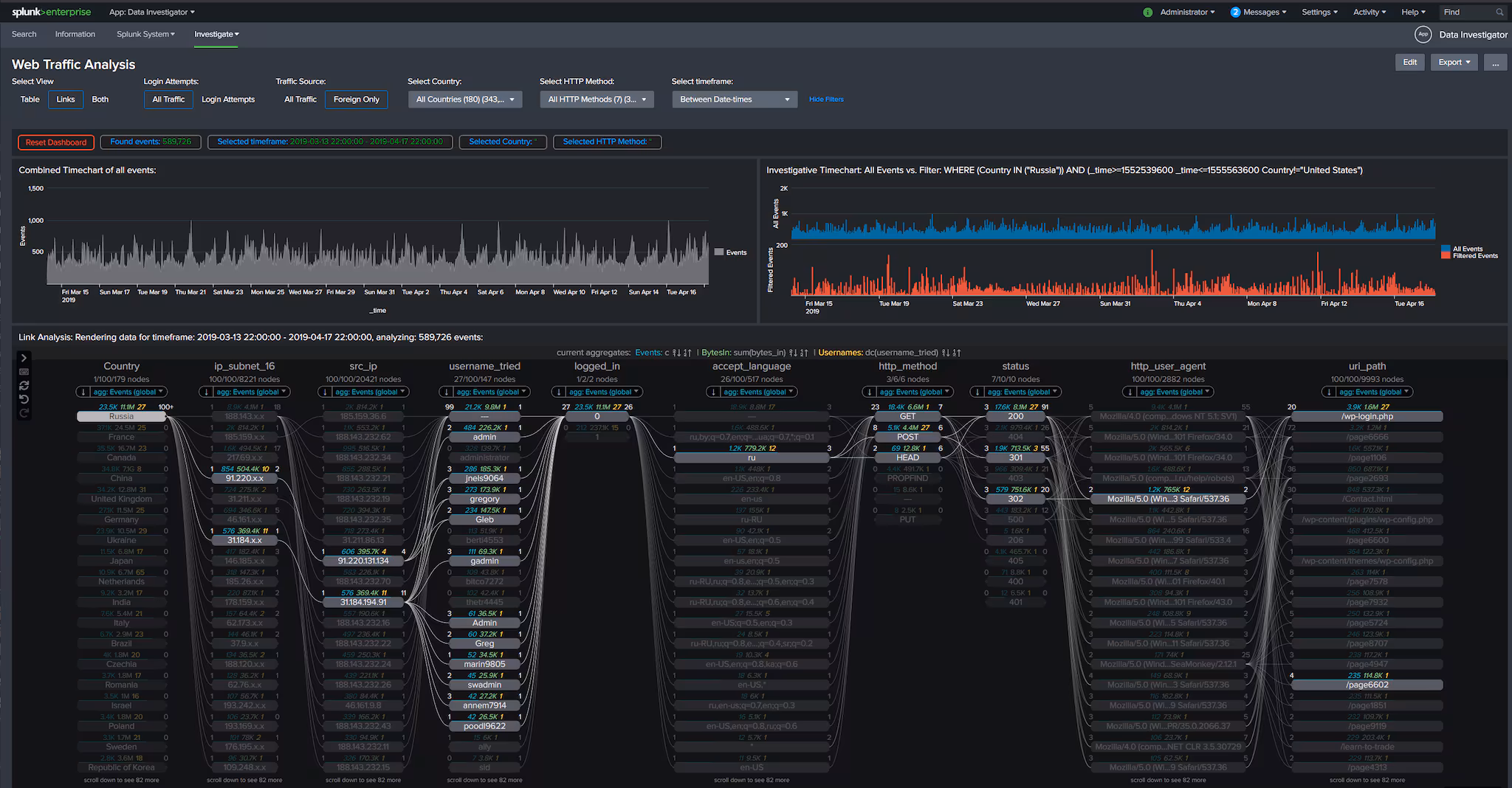 Sigbay Link Analysis