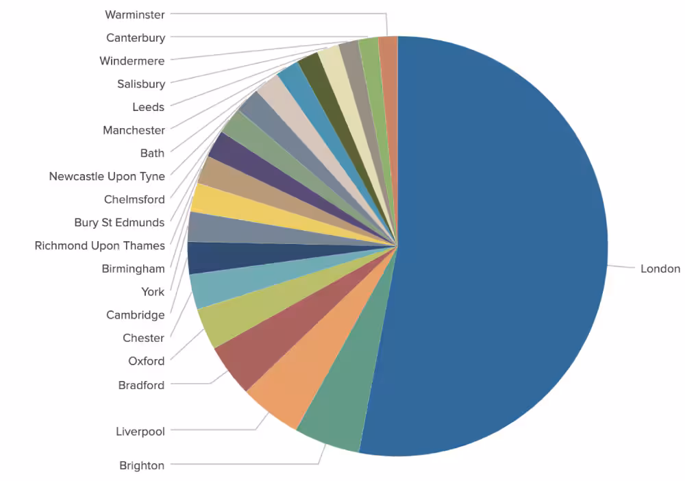 Top 20 staycation towns and cities in England