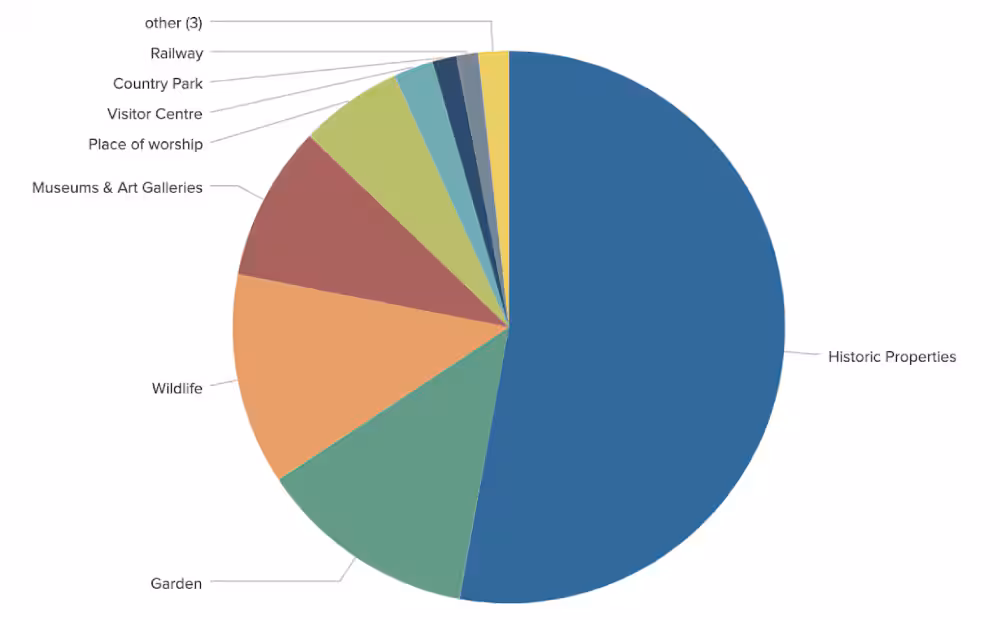 Most popular tourist attraction types in England