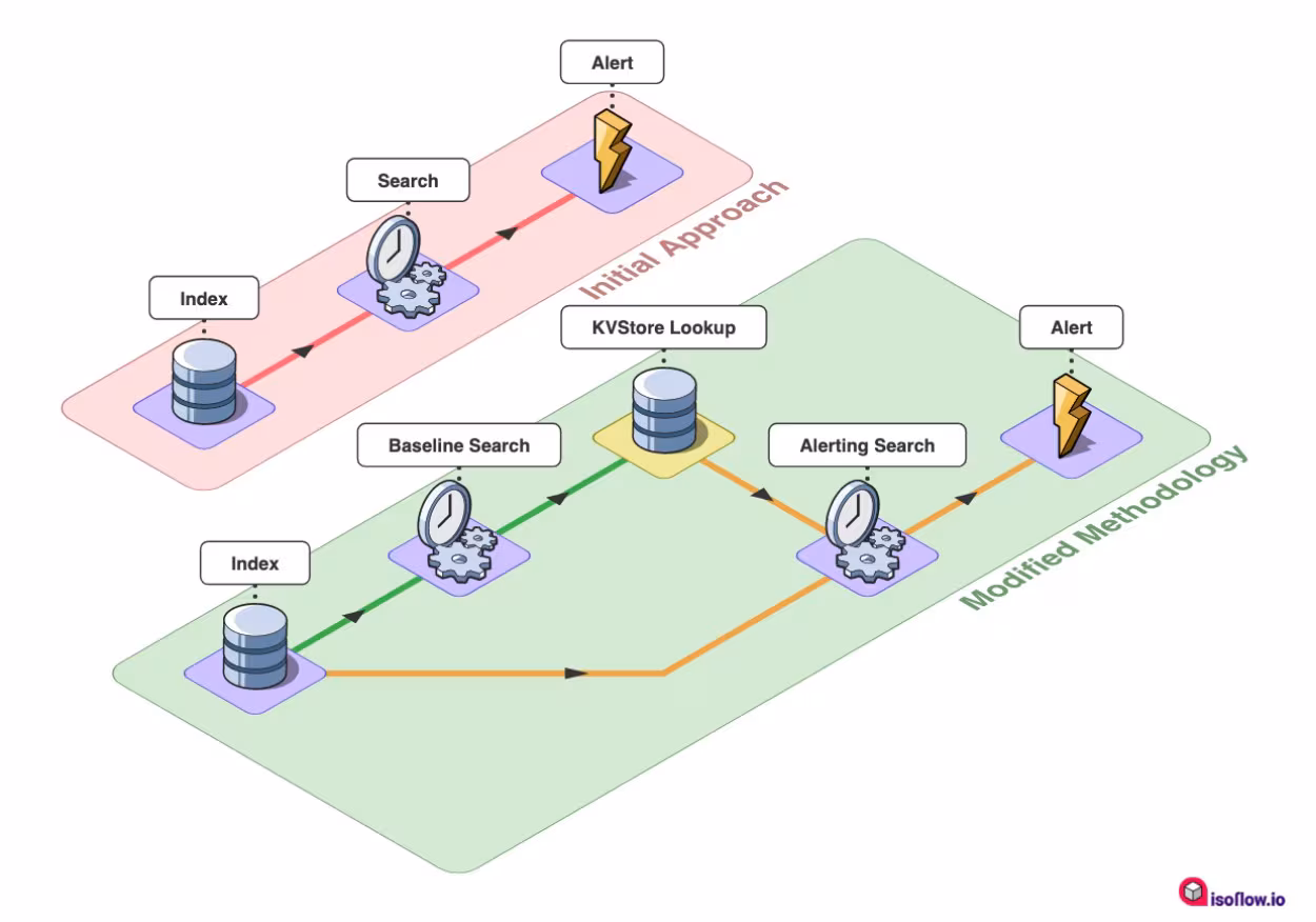 A Splunk Approach to Baselines, Statistics and Likelihoods on Big Data