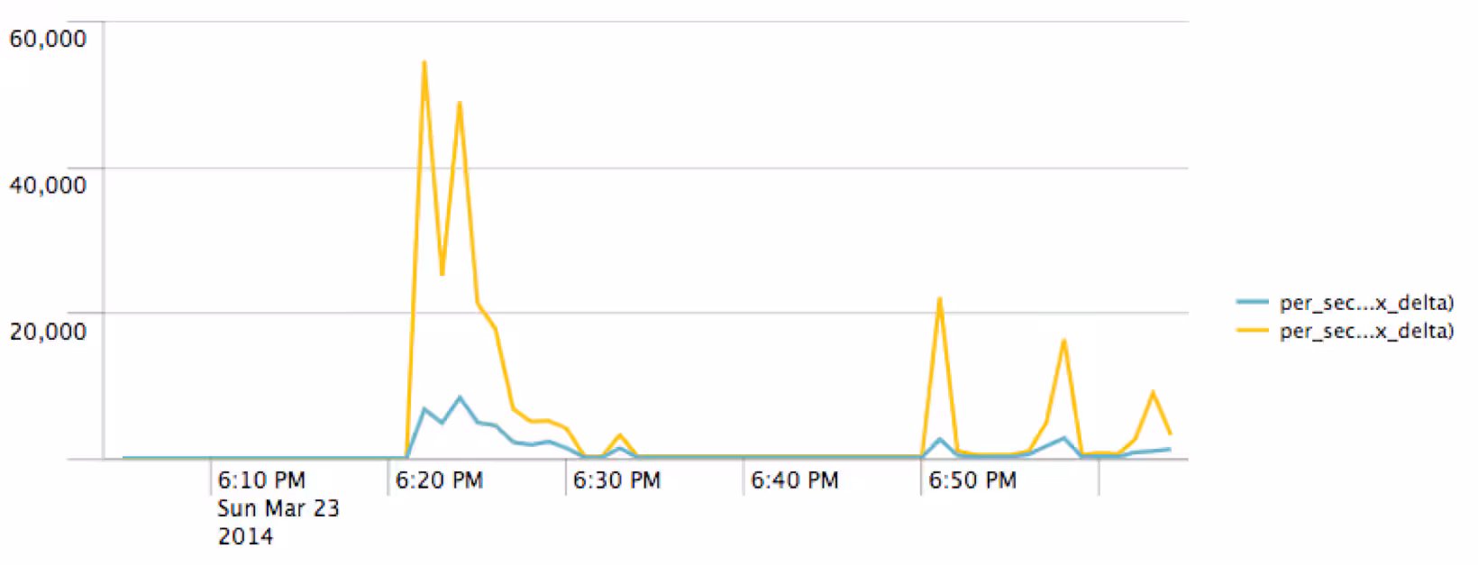 delta timechart output