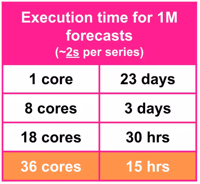 Execution time for forecasts
