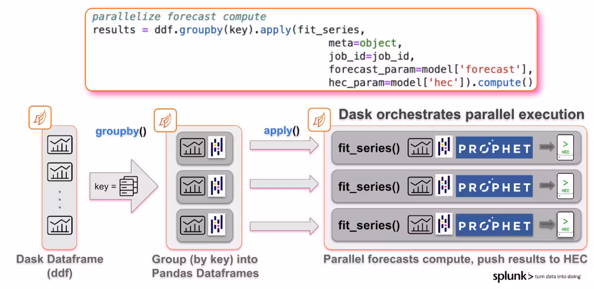 Forecasting at Scale: How to Process Millions of Time Series using Prophet and DASK