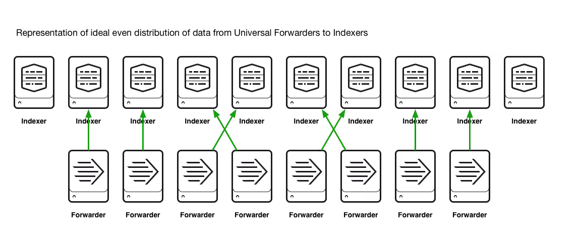 Ideal event distribution across indexers
