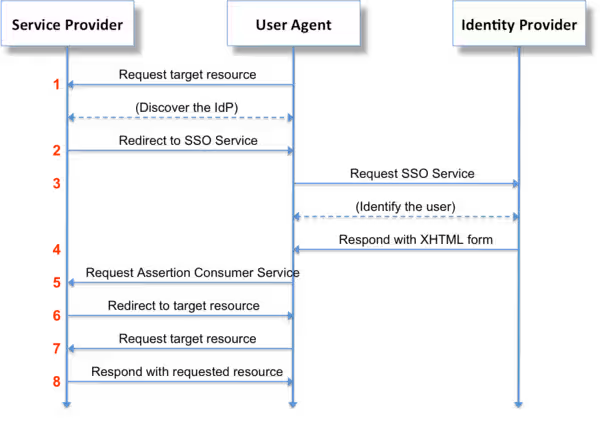 Configuring Microsoft’s Active Directory Federation Services (ADFS) Security Assertion Markup Language (SAML) Single Sign On (SSO) with Splunk Cloud