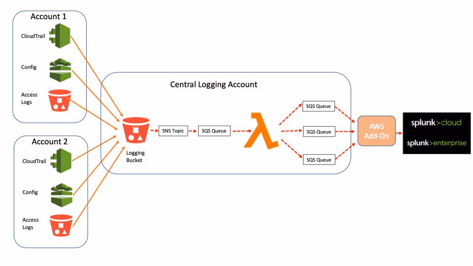 Making the Collection of Centralised S3 Logs into Splunk easy with Lambda and SQS