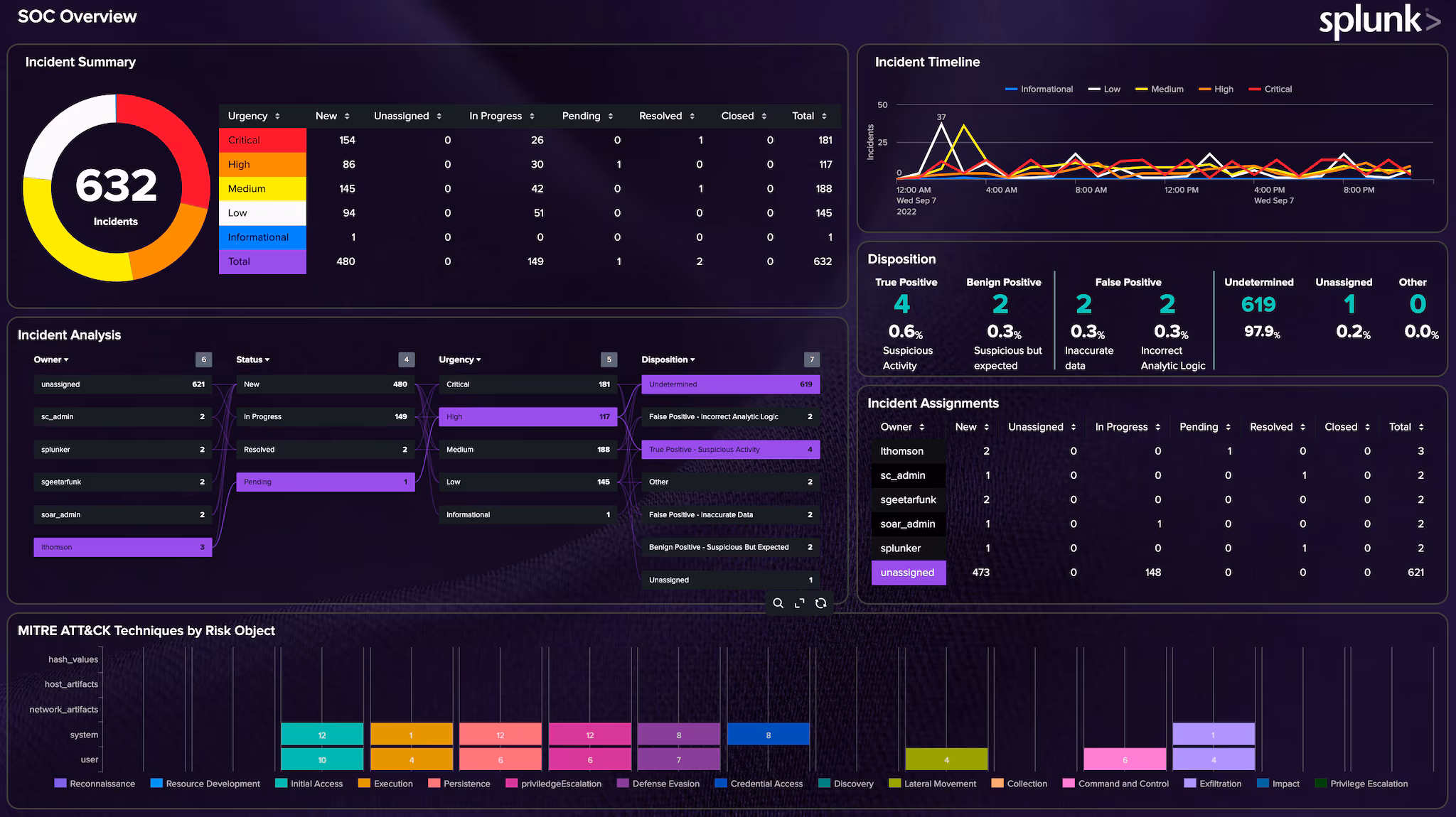 Dashboard Studio Feature Highlights in Splunk Enterprise 9.2