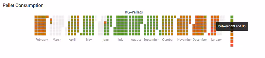 It’s cold outside – A year’s worth of data from my pellet heating unit!
